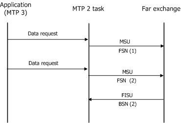 Mtp2 Layer Developer's Reference Manual (64-0464-01): Mtp 2 Interface