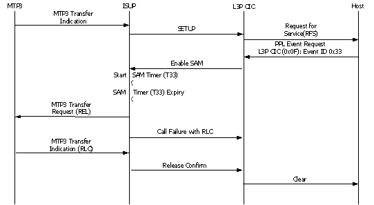 Overlap Call Digit Collection