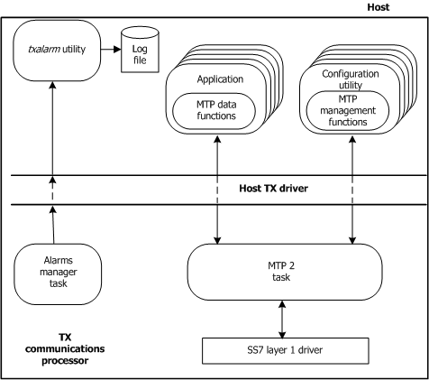 MTP2 Layer Developer's Reference Manual (64-0464-01): NMS MTP 2 components