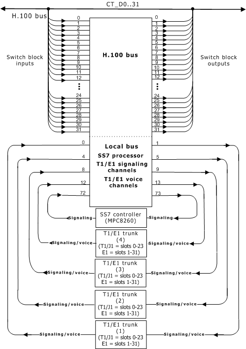 TDM for SS7 Developer's Reference Manual (64-0454-01): PCI and PCI ...