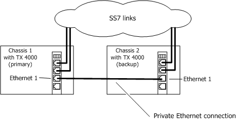 Dialogic® TX 4000 PCI SS7 Network Interface Board Installation Manual ...