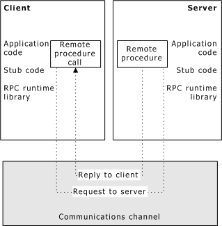 Remote Procedure Shutdown